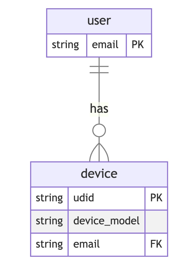 ER Diagram